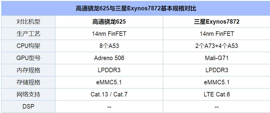 高通625 对比 三星7872